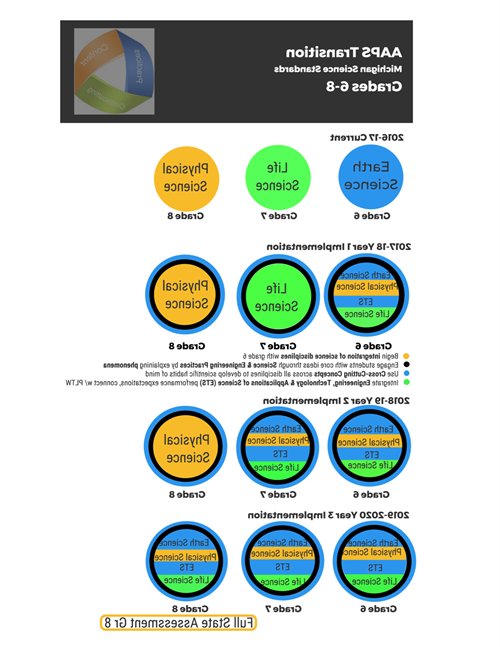 AAPS Transition to Michigan Science Standards Overview 